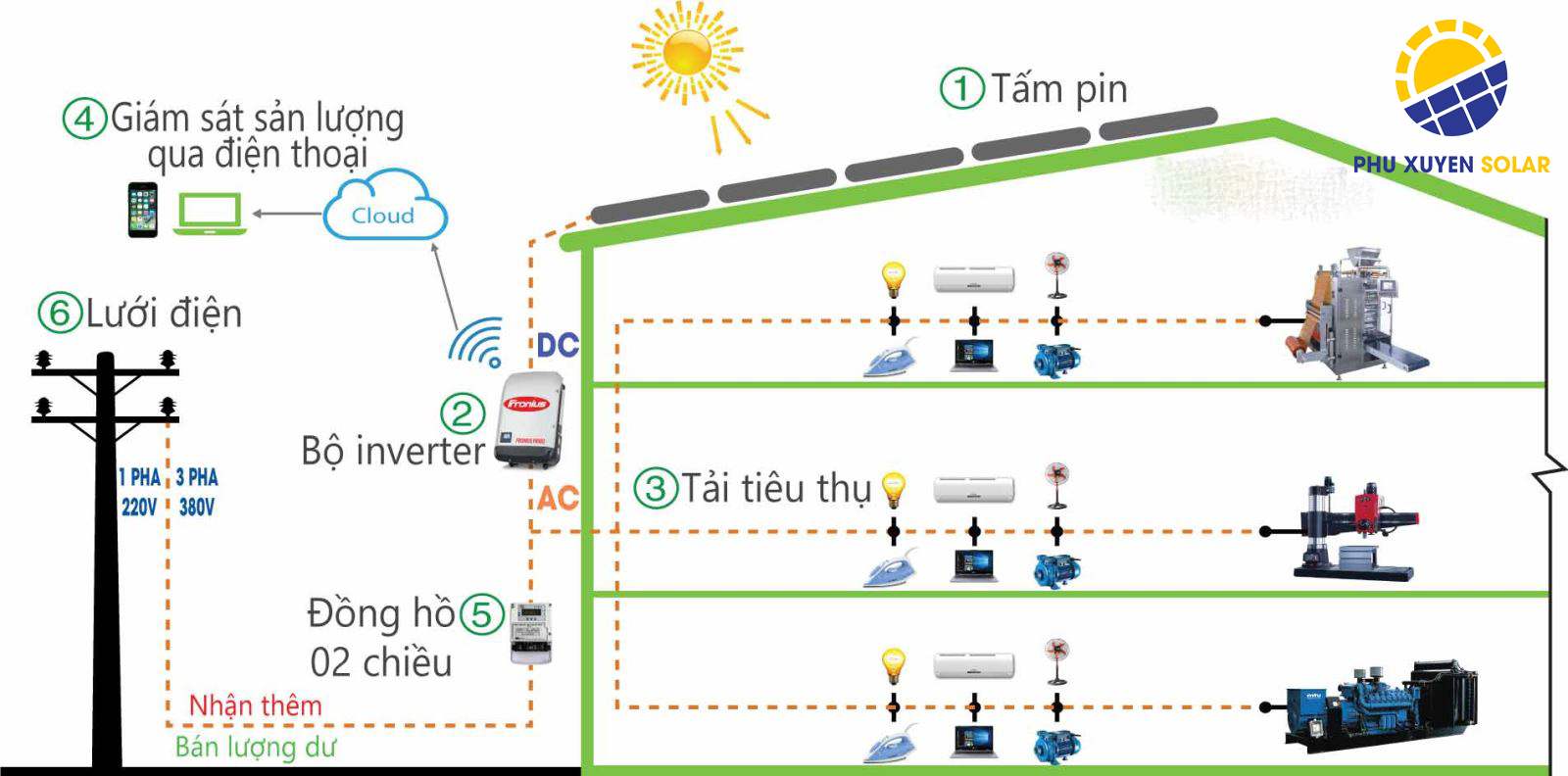 Sơ đồ đơn tuyến của hệ thống điện mặt trời hòa lưới - Vidaisun
