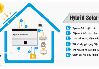 Giải pháp điện mặt hòa lưới có ắc quy lưu trữ (Hybrid)