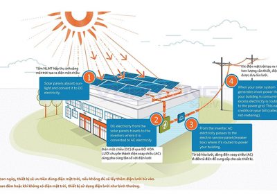 Phương pháp thiết kế hệ thống điện năng lượng mặt trời độc lập