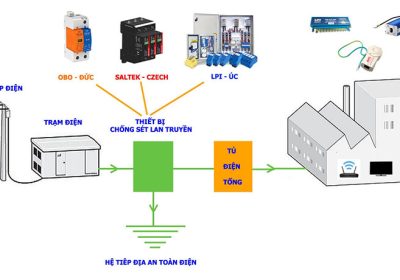 Chống Sét Lan Truyền Là Gì – Nguyên Lý, Ứng Dụng và Cách Bảo Vệ Hiệu Quả