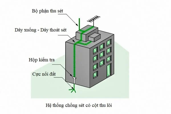 Cấu tạo của hệ thống chống sét nhà cao tầng