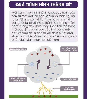 Nguyên nhân gây ra sấm sét