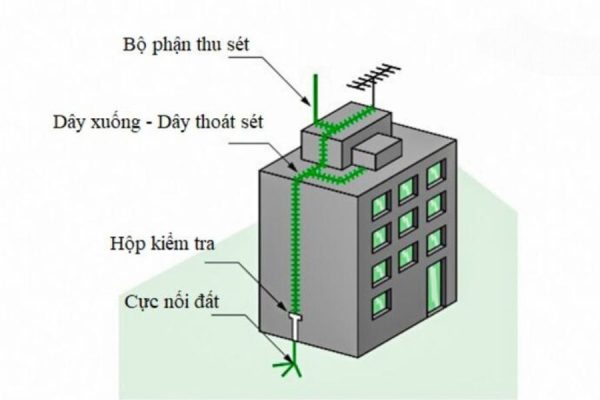 Các thuật ngữ chống sét thông dụng