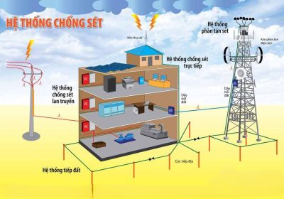 30+ Thuật Ngữ Chống Sét Bạn Cần Biết Khi Thiết Kế Hệ Thống Chống Sét